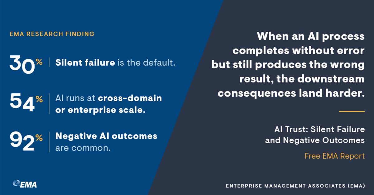 ema_research's tweet photo. New free EMA report: "AI Trust: Silent Failure and Negative Outcomes." When an #AI process completes without error but still produces the wrong result, the downstream consequences land harder. https://t.co/svcPI9Q13O
#AITrust #AgenticAI #EnterpriseAutomation #DataAndAnalytics https://t.co/XesMth2VIu
