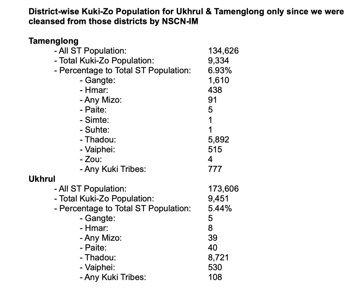 minkukizo's tweet photo. Percentage of Kukis in Ukhrul in 1947: 49.7%
Percentage of Kukis in Ukhrul in 2011: 5%

Who are the Tangkhul Naga Long trying to fool? They have never stood for peace. All they want is to cleanse the remaining Kukis from Ukhrul &amp; Kamjong and seize Kuki lands.

@UNHumanRights https://t.co/Sb91yV8Cvf