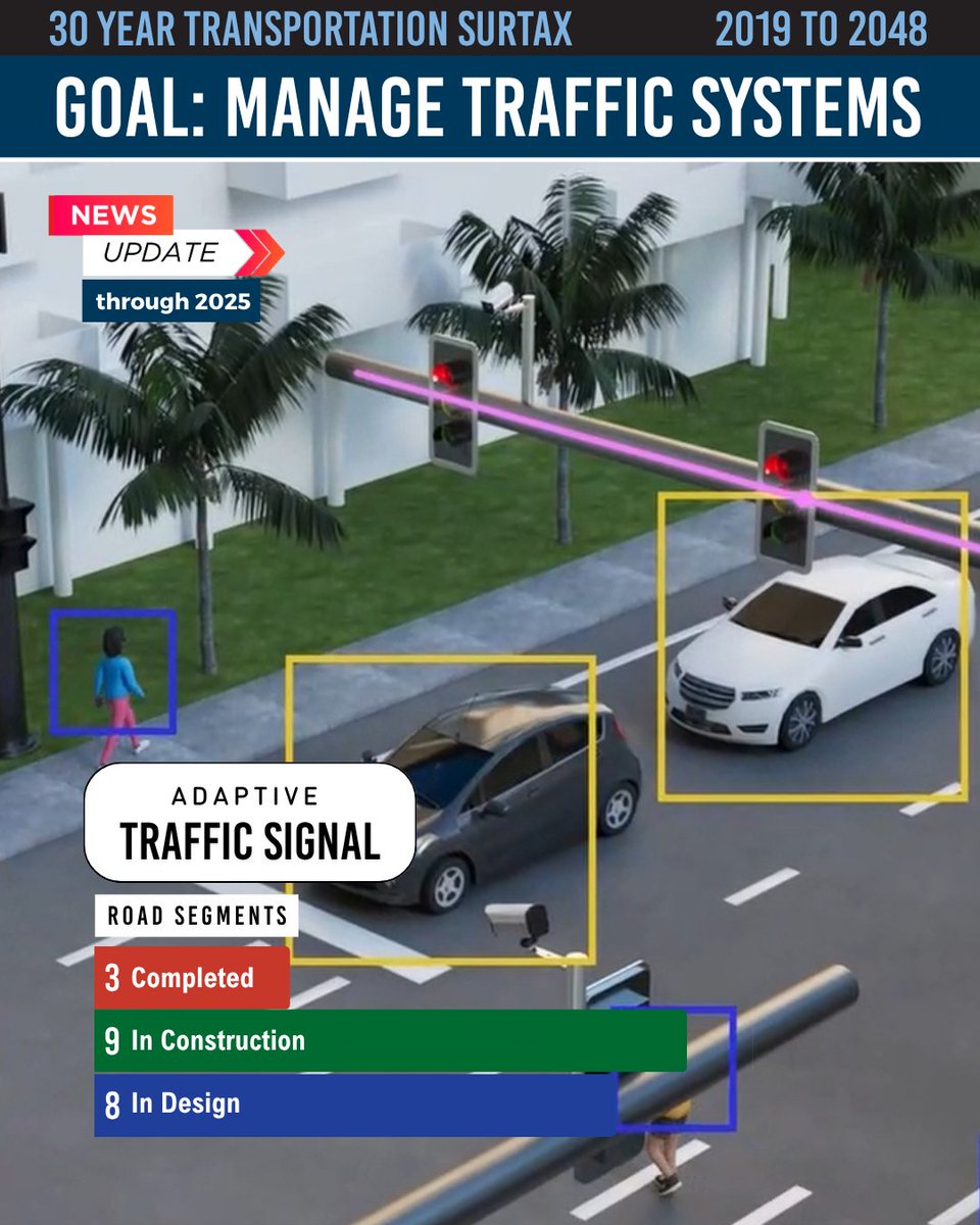 MAPBroward's tweet photo. What We Do: Manage Traffic Systems in an effort to alleviate traffic congestion.

MAP Broward is widening roads, redesigning intersections, installing Adaptive Traffic Signal systems, and implementing Video Detection Maintenance systems across Broward County.

MAP Broward, brought to you by the Penny for Transportation, is a 1% surtax dedicated to mobility advancements across Broward County. Learn more at https://t.co/RqHUJBYJme.

We thank the Board of County Commissioners for their support of the 30-year program.