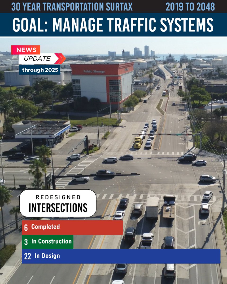 MAPBroward's tweet photo. What We Do: Manage Traffic Systems in an effort to alleviate traffic congestion.

MAP Broward is widening roads, redesigning intersections, installing Adaptive Traffic Signal systems, and implementing Video Detection Maintenance systems across Broward County.

MAP Broward, brought to you by the Penny for Transportation, is a 1% surtax dedicated to mobility advancements across Broward County. Learn more at https://t.co/RqHUJBYJme.

We thank the Board of County Commissioners for their support of the 30-year program.