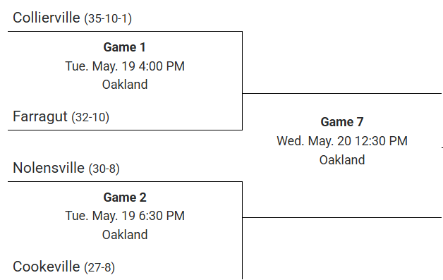 wcsNHSathletics's tweet photo. STATE TOURNAMENT
@wcsNHSBaseball vs. Cookeville

@TSSAA 4A State
Opening Round
⏰6:30
📍Oakland HS

Full bracket: https://t.co/0QOppXrCkw https://t.co/PsdQylhQkn