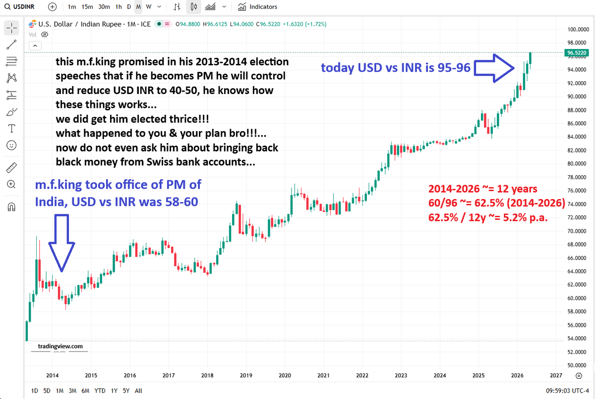 mahemys's tweet photo. this m.f.king promised in his 2013-2014 election speeches that if he becomes PM he will control and reduce USD INR to 40-50, as he knows how these things works... we did get him elected thrice!!! 
what happened to you & your plan bro!!!...
now do not even ask him about bringing back black money from Swiss bank accounts... 
bro is busy touring after telling us citizens to reduce travel, what a two faced clown...

2014-2026 ~= 12 years
2014-2026 ~~ 60/96 ~= 62.5%
62.5% / 12y ~= 5.2% p.a.