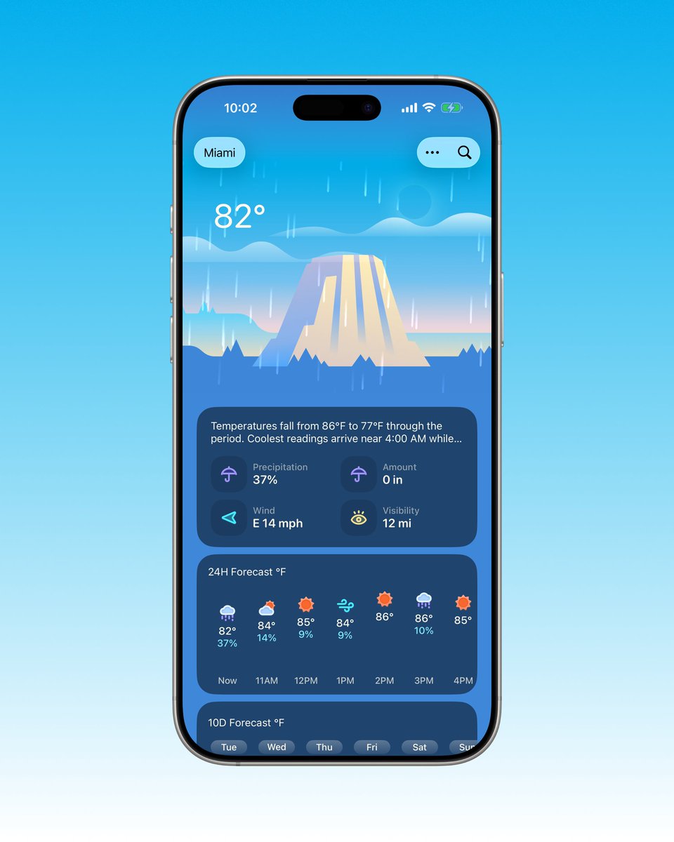 weather_mini's tweet photo. Miami (May 19): 82°F now, with temperatures from 77°F to 86°F. Feels like 82°F.

Precipitation 37%, amount 0 in. Wind E 14 mph, gusts E 21 mph. Humidity 76%, cloud cover 50%, UV 4 Moderate.

Sunrise 06:33 AM, sunset 08:01 PM.
Captured in Weather mini 🔗 https://t.co/3O3rkOOoMZ https://t.co/UUZ3I8nmsa