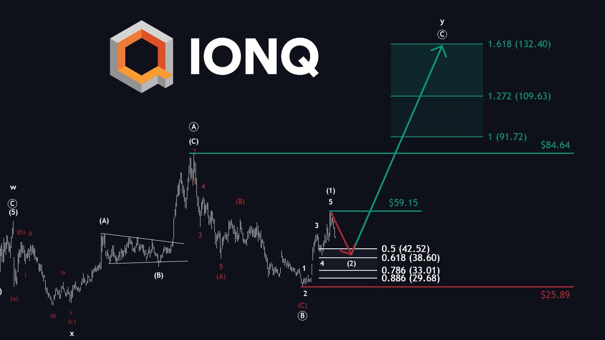 MMatters22596's tweet photo. The FUTURE is quantum computing.

So the question shouldn’t be whether to invest or not — the question is which company to choose.

$IONQ is currently my favorite, and here’s why:

1. World-record fidelity of 99.99%
→ an extremely low error rate with only one error per 10,000 operations

2. Record backlog of ~$470M
→ up +554% YoY and currently the strongest in the entire sector

3. FY2026 revenue guidance of $260–270M
→ roughly 100% expected growth

4. Around 60% of revenue already comes from commercial customers
→ including names like AstraZeneca, Airbus, and major government contracts

The technical structure also supports the fundamental story.
A possible entry zone is between $42 to $29.

Even the next projected move toward $100+ would imply more than 100% upside from current levels.
And that could only be the beginning.

Are you planning to invest in quantum computing?