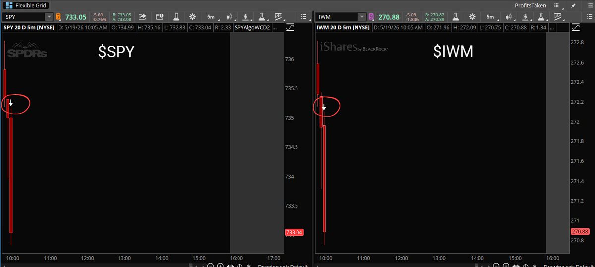 ProfitsTaken's tweet photo. Early signals on $SPY & $IWM 

Good early trading action on a day that's light on the macro 💪