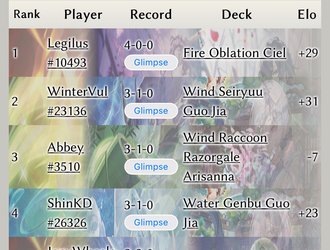 WinterVul's tweet photo. Fyendal Store Championships
Deck used: Wind Seiryuu Guo Jia

R1: Fire Slimes Silvie 2-0
R2: Fire Oblation Ciel 1-2
R3: Water Genbu Guojia 1-0
R4: Fire Crux Lorraine 2-1

Finished 3-1-0, finished #2!
Did not side for Ciel, punished hard 🫩

Need to keep testing the list 🙂‍↕️ https://t.co/7Jx0Ziman8