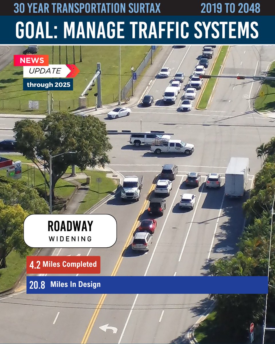 MAPBroward's tweet photo. What We Do: Manage Traffic Systems in an effort to alleviate traffic congestion.

MAP Broward is widening roads, redesigning intersections, installing Adaptive Traffic Signal systems, and implementing Video Detection Maintenance systems across Broward County.

MAP Broward, brought to you by the Penny for Transportation, is a 1% surtax dedicated to mobility advancements across Broward County. Learn more at https://t.co/RqHUJBYJme.

We thank the Board of County Commissioners for their support of the 30-year program.