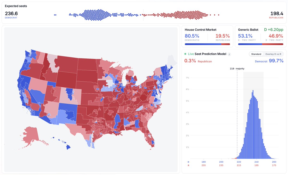ninthlattice's tweet photo. House Probabilistic Forecasting Model

Democrats: 236.6
Republicans: 198.4

Despite net redistricting wins for Republicans in recent weeks, Democrats are a clear favorite to win the U.S. House in November.

https://t.co/NuDcFaWAR5 for live minute-by-minute map updates. https://t.co/T80G8BmBWm