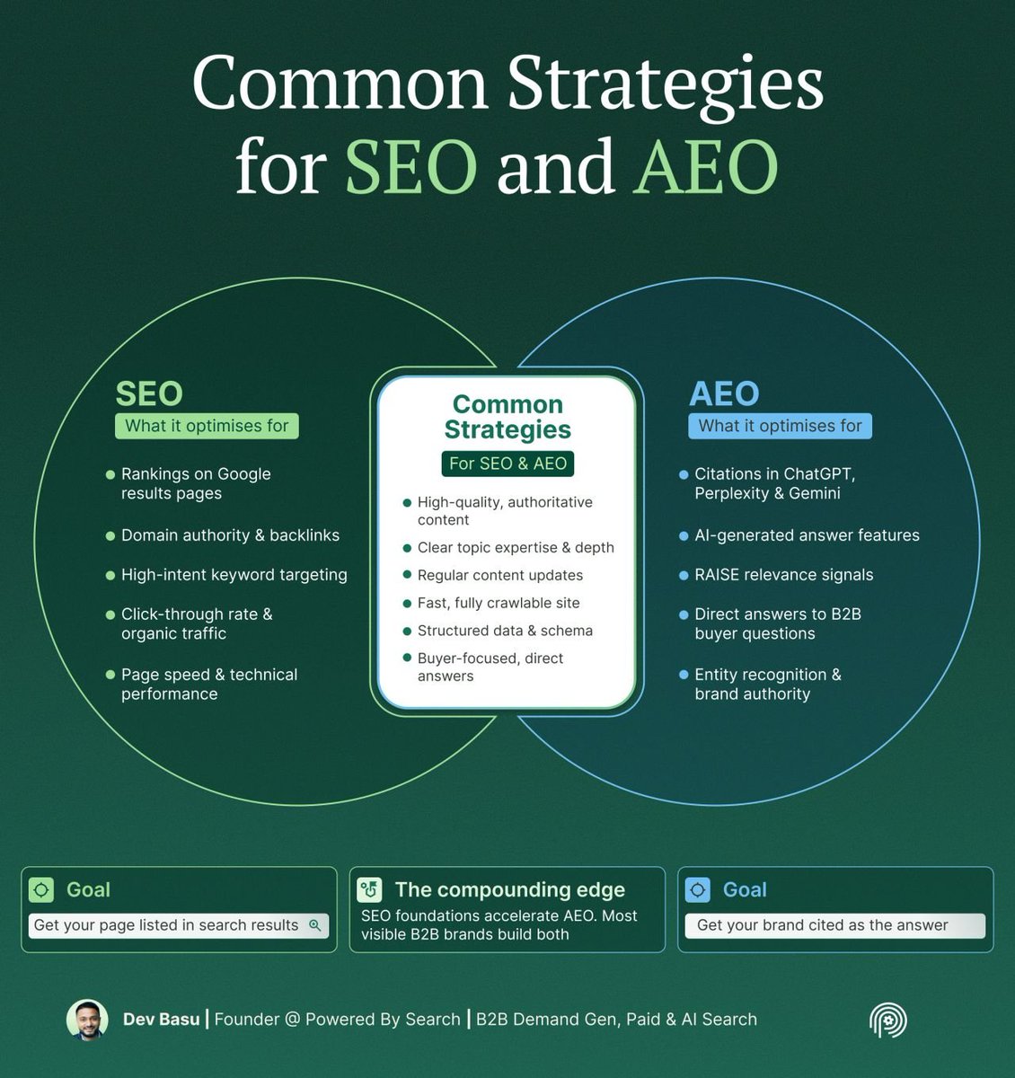 devbasu's tweet photo. SEO and AEO overlap more than people think.

Both reward:

• authoritative content
• clear expertise
• fast, crawlable sites
• direct answers

The difference is in the outcome.

SEO gets you ranked.
AEO gets you cited in the answer. https://t.co/ere2qV6fuR