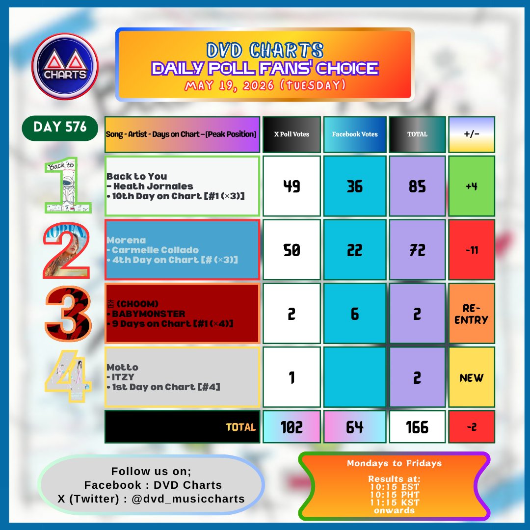 dvd_musiccharts's tweet photo. DAILY POLL FANS' CHOICE #576
May 19, 2026

1️⃣ Back To You #HeathJornales #Heath 🔺1 *3 Days @#1*
2️⃣ Morena #CarmelleCollado #CARMELLE 🔻1
3️⃣ 춤 (CHOOM) #BABYMONSTER [RE-ENTRY]
4️⃣ Motto #ITZY 🆕

#DVDDailyPollDAY576
#DVDDailyPoll
see more details on ALT text. https://t.co/j9RgKou71X
