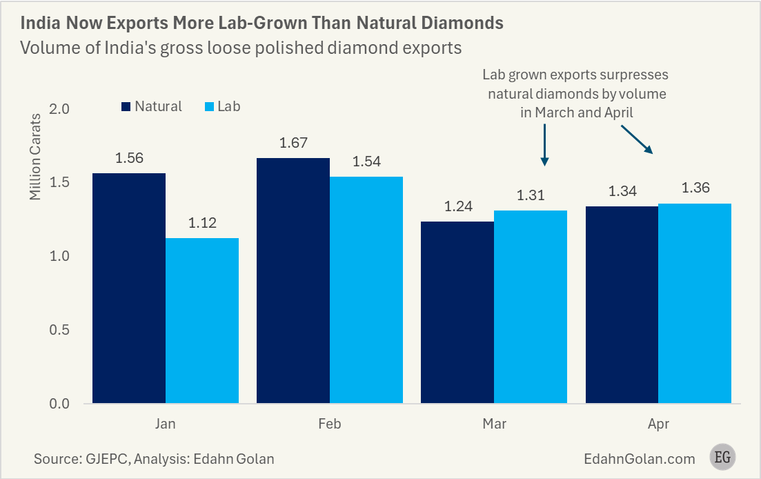 edahn's tweet photo. India’s LGD exports have surpassed natural diamonds in volume.

But the the value gap is staggering. LGDs account for +50% of the volume but bring in less than 9% of the total value.

That and more, including rough LGD costs, click the link in the first comment 👇🏼 https://t.co/6StOwFZm5r