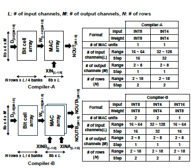 #VLSI2026 highlight – 2nm Digital Compute-in-Memory Compiler w/Flexible ...