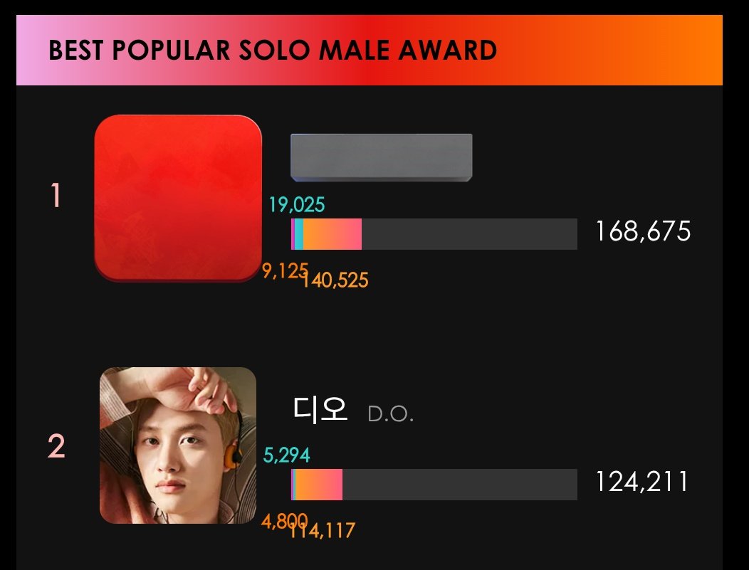 VoteForDoh's tweet photo. 𝗧𝗵𝗲 𝗟𝗮𝘀𝘁 𝟰𝟬 𝗠𝗶𝗻𝘂𝘁𝗲𝘀 ‼️

Don't forget to vote for #DOHKYUNGSOO on KMA Round 1.
Current Ranks
Upick #2
My1Pick #2
Idolchamp #3

Overall Rank #2‼️

#DOHKYUNGSOO #디오 #도경수
@DOHKYUNGSOO_X https://t.co/IfmMABX7wS