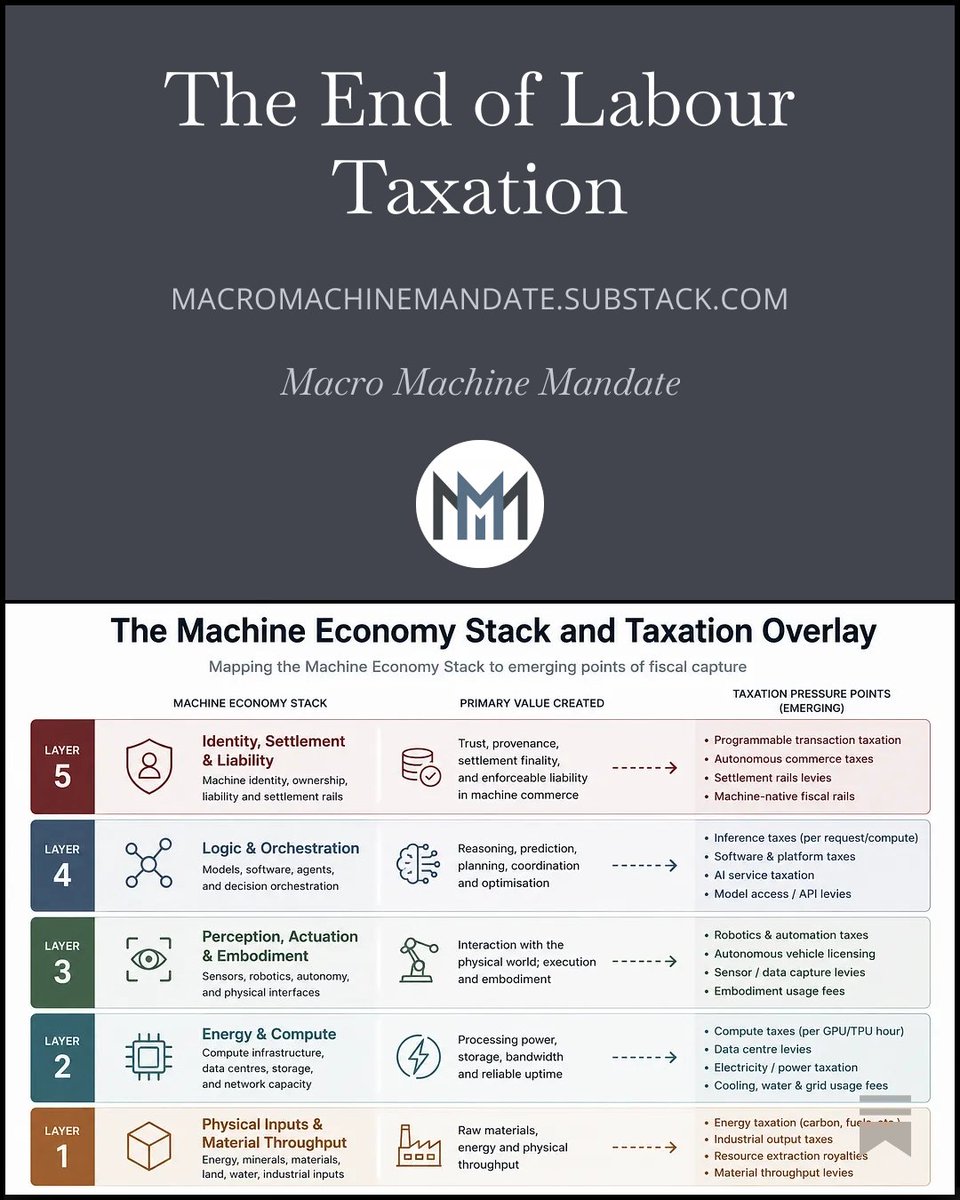 mmmandate's tweet photo. In our latest post we explore why fiscal systems built around taxing human labour may not survive the rise of autonomous production. The #machineeconomy may eventually force governments to tax compute, automation, infrastructure, and machine productivity https://t.co/4tPkxGbaeV https://t.co/vQlmhfd8k0