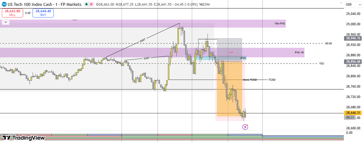 ICT_QT_WARLOCK's tweet photo. Bearish Bias
2 Staged SSMTs b/w US100 &amp; US30
Stacked True Opens
Price in Premium of previous Higher Quarter
1:2.3RR
@buckotrades https://t.co/lhJXYfcHpi