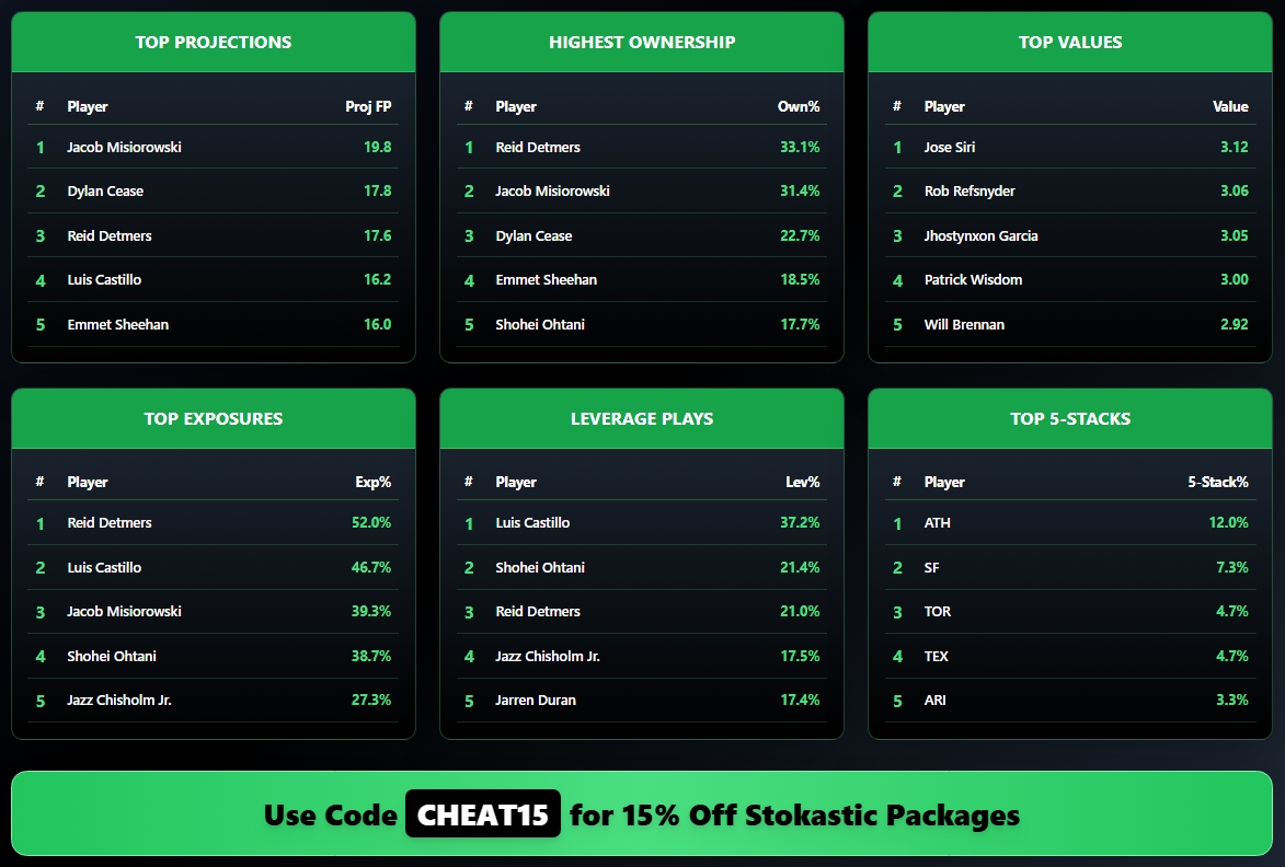 Stokastic MLB DFS tweet media
