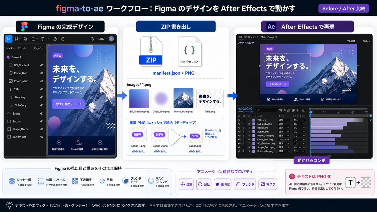 takayuP4's tweet photo. 【期間限定無償配布中】
Figma to After Effects Exporter

FigmaのデータをそのままAEに持っていくことができます！
これで爆速効率化間違いなし！！！

DLしたら いいね お願いします！
https://t.co/d31z2aaHVP https://t.co/UTR53eY7gk