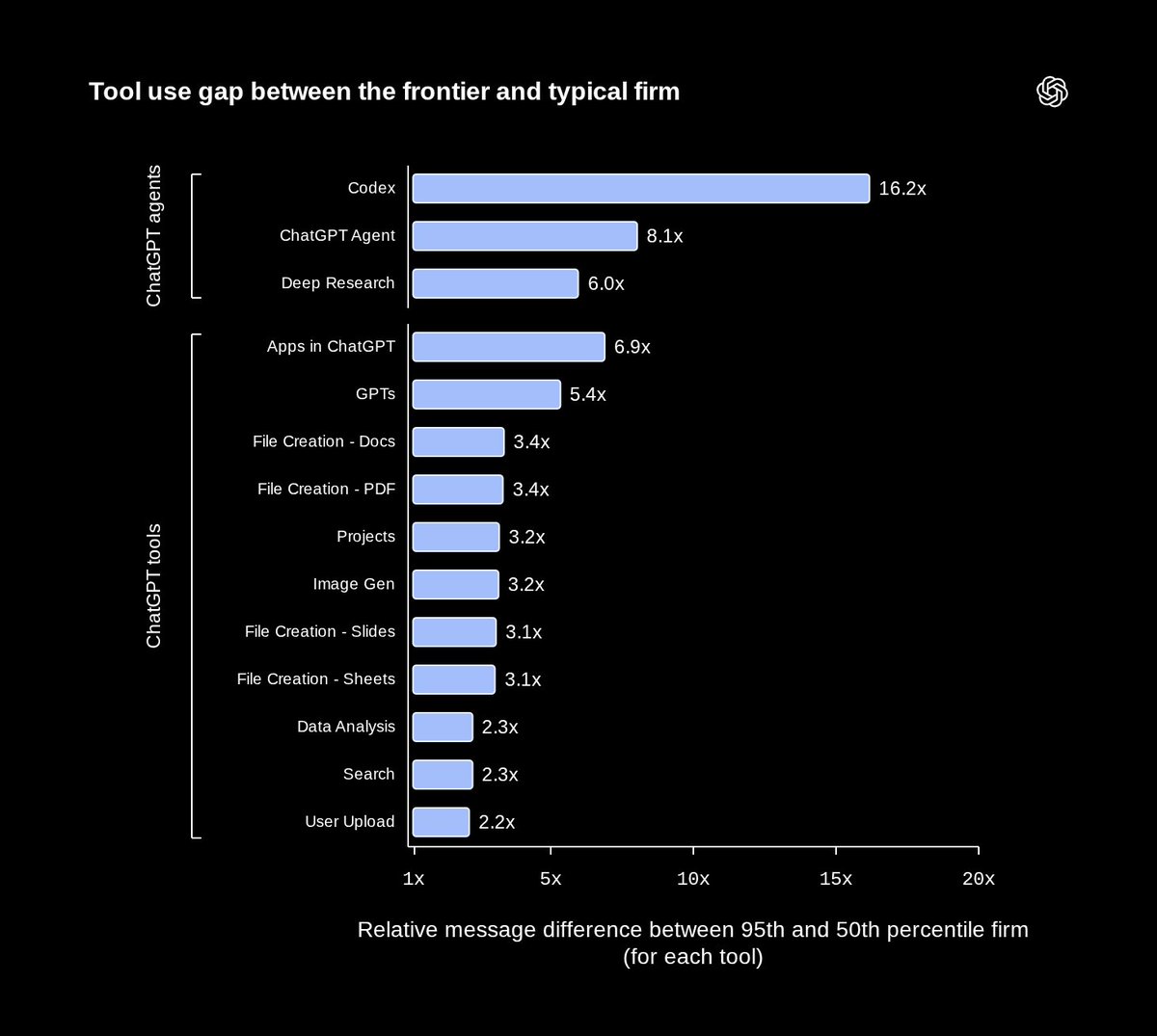 SaaSletter's tweet photo. 👀 OpenAI data via their VP Enterprise

- leading edge adopters as proxy for future?
- surprising mix for API usage https://t.co/mw60R56v1T