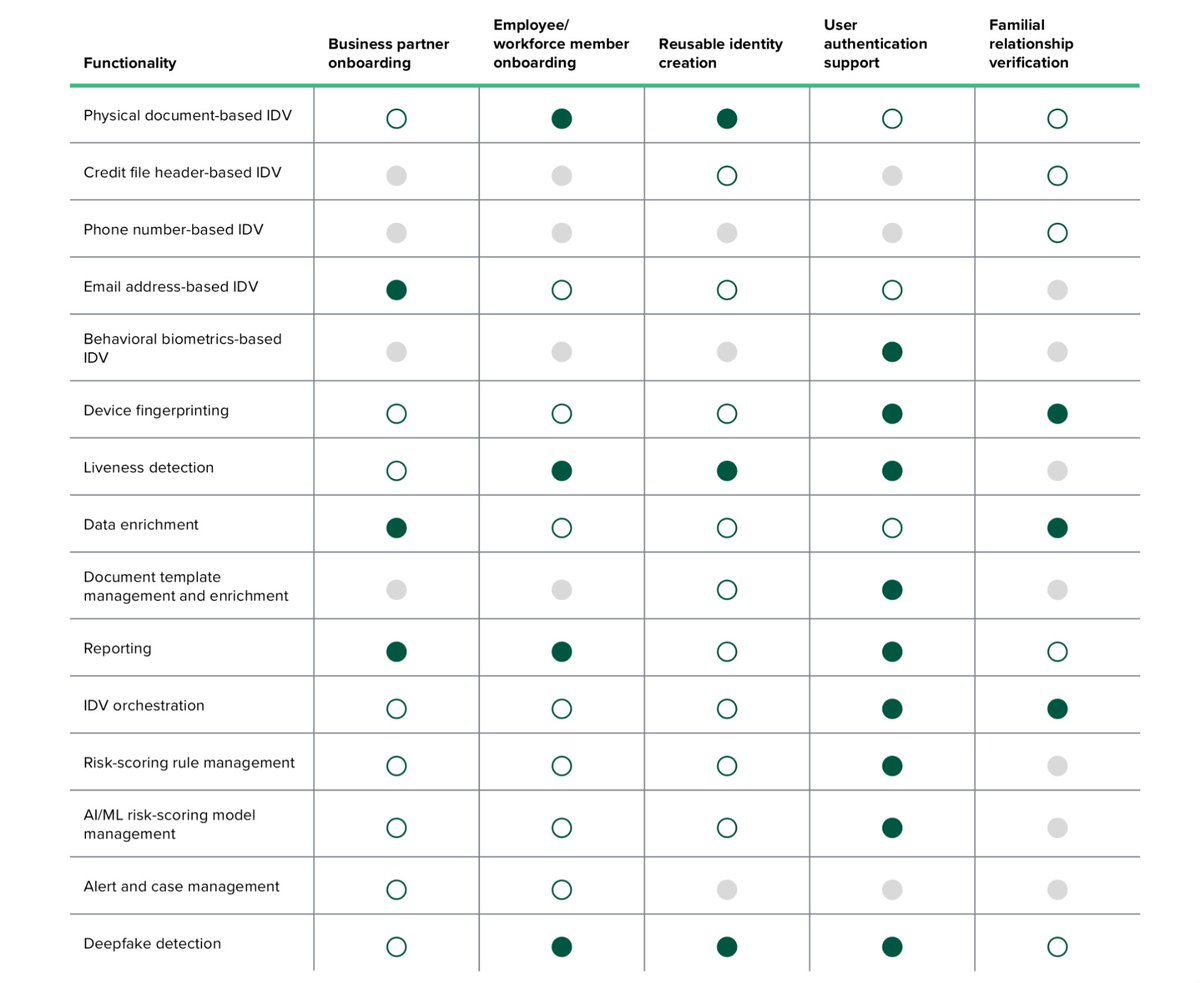 BennyInHerBag's tweet photo. The market is ripe for a new KYC provider… or are KYC providers slowly becoming a one-trick pony? 🐴

The latest #Forrester Identity Verification revealed something interesting:

We now have 30+ KYC/IDV providers competing for essentially the same market.

Almost everyone now offers:

✅ liveness detection
✅ reusable identity
✅ AI/ML risk scoring
✅ orchestration
✅ device fingerprinting
✅ onboarding automation
✅ fraud monitoring

The biggest selling point now?
Convenience.

Faster onboarding.
Less repetitive KYC.
Better UX.
Fewer onboarding drop-offs.

Cool.

Amazing for users.

But what about financial institutions operating in an era of:

deepfakes
synthetic identities
AI-generated documents
mule account networks
agentic fraud

Because while onboarding UX improved, fraud evolved exponentially faster.

#Forrester itself highlights that the industry’s biggest challenge is defending against deepfakes, genAI-driven fraud, and fragmented compliance systems operating across siloed infrastructure.

Today, fraudsters can scrape:

selfies,
voice recordings,
social media videos,
and public data
to generate increasingly convincing synthetic identities at scale.

Which is why we started thinking differently at Knight Intel.

Instead of relying purely on uploaded PDFs and isolated onboarding flows, we’re building API-native trust infrastructure connected directly to live financial systems and open banking rails.

Meaning verification no longer asks:
“Does this selfie and passport look real?”

It starts asking:

✅ Does this banking relationship make sense?
✅ Does transaction behavior align?
✅ Does account ownership stay consistent?
✅ Does this identity behave like a legitimate financial participant over time?

That changes the economics of fraud dramatically.

Because now fraudsters don’t just need a fake passport.

They would need to simulate:

real banking connectivity,
transaction history,
behavioral continuity,
financial consistency,
and cross-jurisdiction legitimacy simultaneously.

That is exponentially harder to fake.

The result?

✅ onboarding reduced from 2–5 business days to under 10 minutes
✅ repetitive KYC flows reduced by 60–80% across connected ecosystems
✅ lower manual compliance review costs through API-native verification
✅ stronger fraud detection through live banking signals instead of static documents

I am very so sorry to the fraudsters,

But we may have a NEW SHERIFF in town. ⛓️‍👮‍♂️

and its name is @KnightIntelco  😎

#KYC #KYB #AML #FraudPrevention #IdentityVerification #DigitalIdentity #CyberSecurity #Fintech #FintechStartup #Ai #Aistartup #web3 #vc #CrossBorderPayments #FinancialCrime #Blockchain