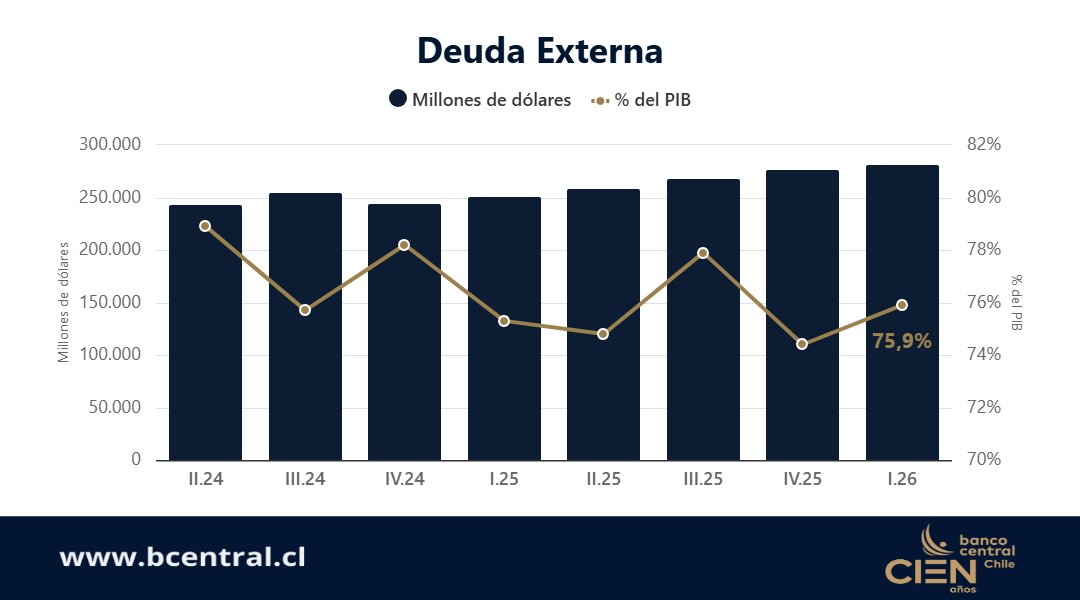 BCCh_stat's tweet photo. Revisa los resultados del Informe de Balanza de Pagos, Deuda Externa y Posición de Inversión Internacional publicados ayer en la página web de Banco Central de Chile.

Entre sus principales resultados destacan:

▶Durante el año 2025, la cuenta corriente registró un déficit de US$4.349 millones, equivalente a 1,2% del producto interno bruto (PIB).
▶La deuda externa se situó en US$277.421 millones, lo que representó un aumento de US$32.432 millones, explicado por las transacciones de los sectores gobierno, empresas y bancos.
▶Los envíos de bienes se ubicaron en US$110.363 millones, lo que representa un alza de 11,6%, predominando en el incremento los envíos mineros.
▶Las importaciones de bienes alcanzaron un total de US$86.516 (FOB) y US$92.971 millones (CIF), reflejando un aumento de todas las agrupaciones, destacando los bienes de capital.

Consulta más detalles de esta publicación en https://t.co/DMNeHxhZ22

#COMEX #Estadísticas #Economía