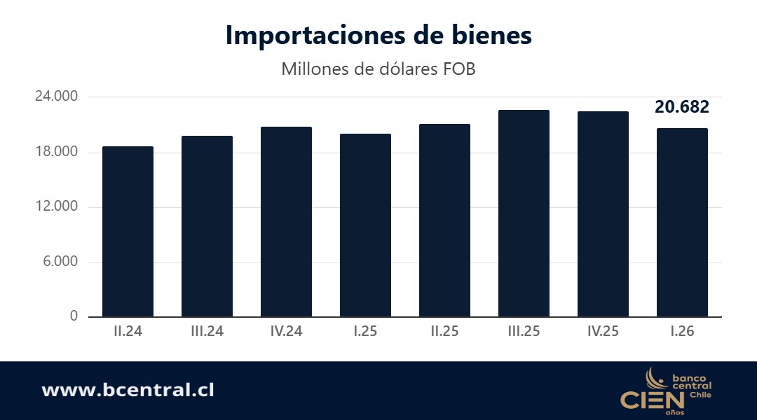 BCCh_stat's tweet photo. Revisa los resultados del Informe de Balanza de Pagos, Deuda Externa y Posición de Inversión Internacional publicados ayer en la página web de Banco Central de Chile.

Entre sus principales resultados destacan:

▶Durante el año 2025, la cuenta corriente registró un déficit de US$4.349 millones, equivalente a 1,2% del producto interno bruto (PIB).
▶La deuda externa se situó en US$277.421 millones, lo que representó un aumento de US$32.432 millones, explicado por las transacciones de los sectores gobierno, empresas y bancos.
▶Los envíos de bienes se ubicaron en US$110.363 millones, lo que representa un alza de 11,6%, predominando en el incremento los envíos mineros.
▶Las importaciones de bienes alcanzaron un total de US$86.516 (FOB) y US$92.971 millones (CIF), reflejando un aumento de todas las agrupaciones, destacando los bienes de capital.

Consulta más detalles de esta publicación en https://t.co/DMNeHxhZ22

#COMEX #Estadísticas #Economía