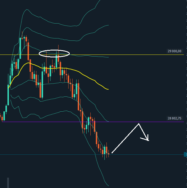 Futures_H's tweet photo. J'ai loupé la 1ere zone de Short (rond blanc).
Possible Short sur 28802,75 #NASDAQ
#US100 #UStech100 #NQ #Trading https://t.co/cTkk4VrdSJ