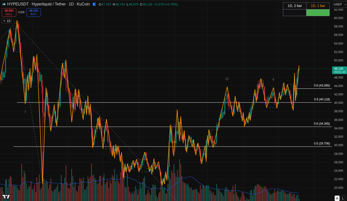 0xnull_p's tweet photo. $hype has been strong of late but it is pushing up on low volume. If it fails to hold the breakout and falls back into range I would expect lower prices to be tested.  

I also have some timing analysis pointing to may 21. https://t.co/0fxqVPjyAJ