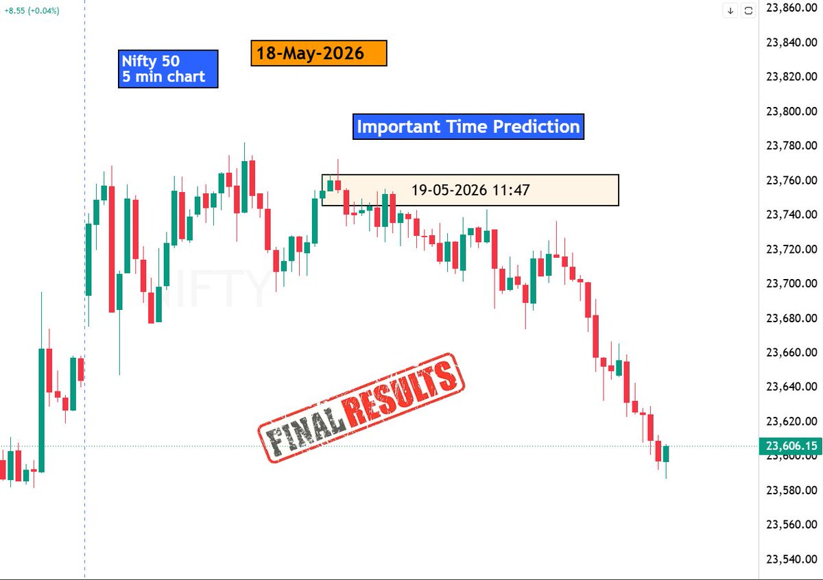 Trinitychart's tweet photo. Important Time Prediction
For Nifty 50 :

🔸19-05-2026 11:47
🔸19-05-2026 14:20
🔹20-05-2026 13:10
#nifty50 https://t.co/zkRjjil5TN
