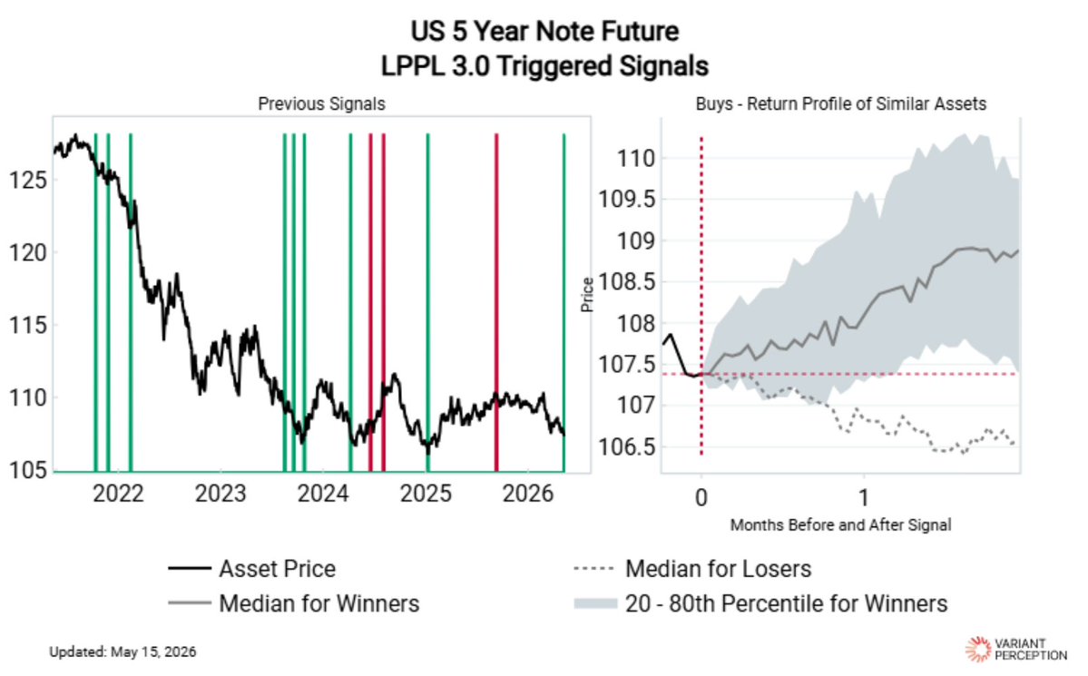 VrntPerception's tweet photo. hot CPI + Hormuz = market fears of a 2022 stagflation redux

But, our LPPL model last week triggered a Crash Exhaustion Buy on the 5y note future. https://t.co/3GMPndxfwE