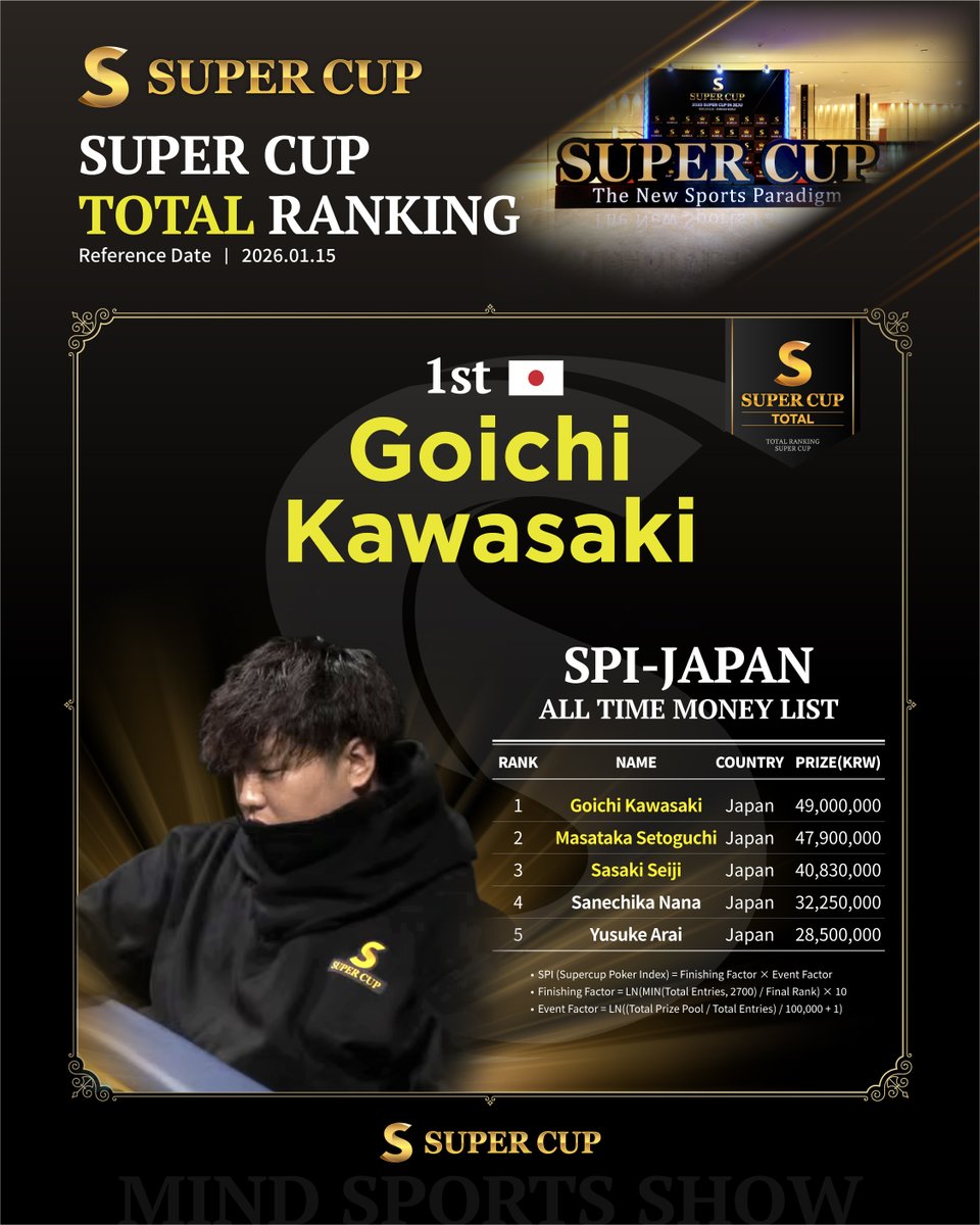 SuperCup_Japan's tweet photo. 📊 SUPER CUP TOTAL RANKING 公開
 Reference Date | 2026.01.15

総合ランキングとあわせて、
 SUPER CUP 日本人歴代賞金ランキング も公開。

日本人歴代賞金ランキング1位は
 Goichi Kawasaki 🇯🇵

韓国の舞台で積み上げられた日本勢の軌跡。
次にこのランキングを動かすのは誰だ。
その舞台は、BUSANかもしれない。

#SuperCup #Poker #Busan