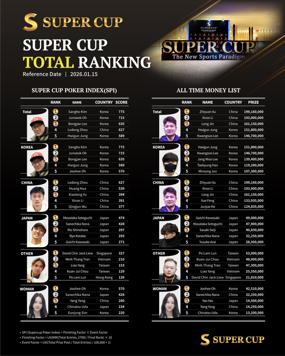 SuperCup_Japan's tweet photo. 📊 SUPER CUP TOTAL RANKING 公開
 Reference Date | 2026.01.15

総合ランキングとあわせて、
 SUPER CUP 日本人歴代賞金ランキング も公開。

日本人歴代賞金ランキング1位は
 Goichi Kawasaki 🇯🇵

韓国の舞台で積み上げられた日本勢の軌跡。
次にこのランキングを動かすのは誰だ。
その舞台は、BUSANかもしれない。

#SuperCup #Poker #Busan