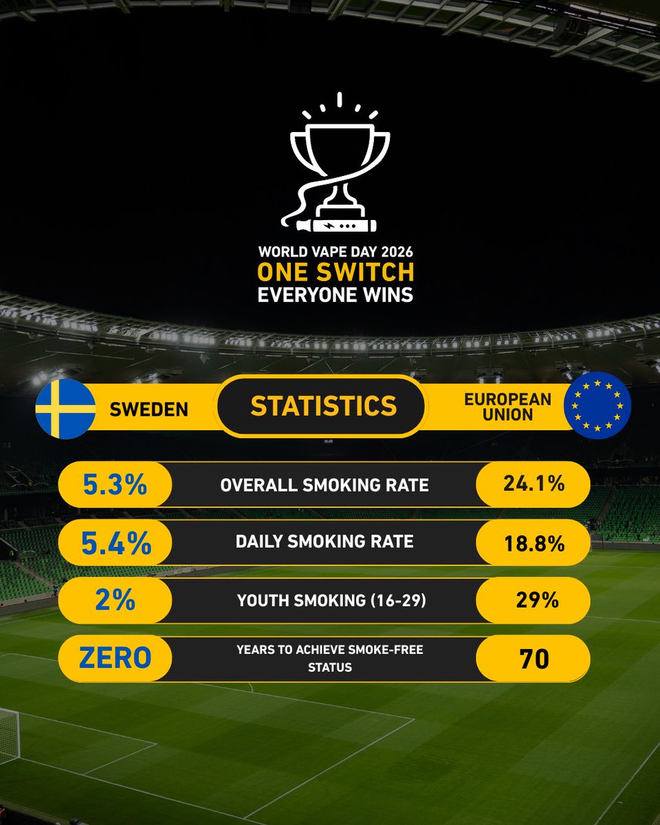 The group stage stats are in and we might already have a favourite.   Sweden's numbers are remarkable, 5.3% smoking rate, 2% youth smoking,  smoke-free status already achieved. Definitely the team to