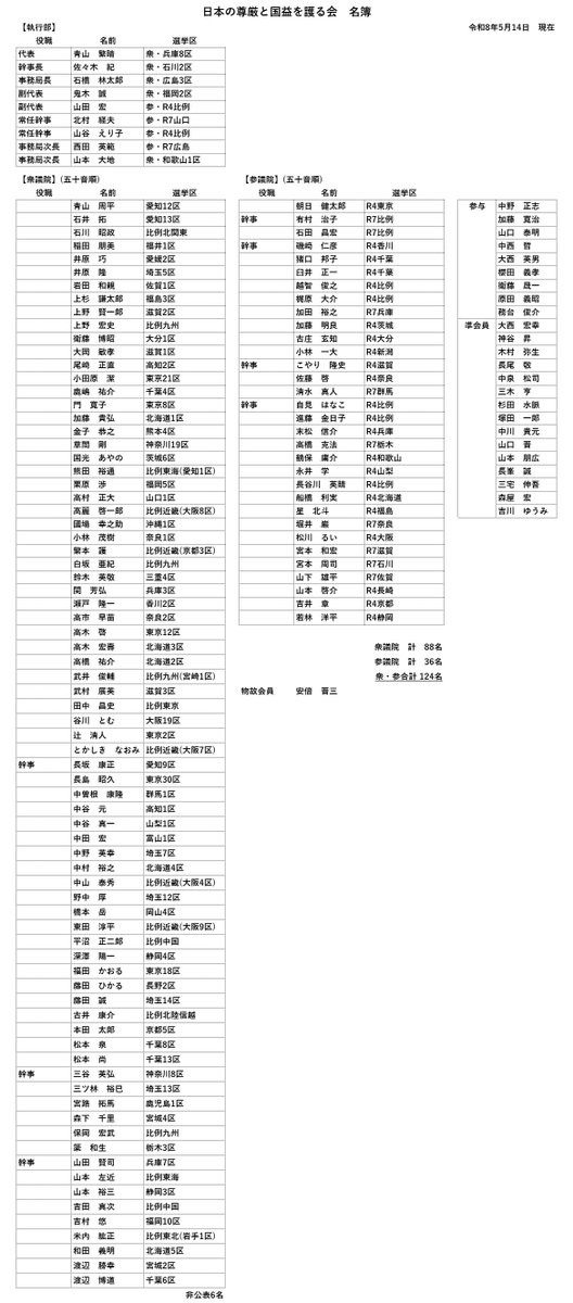 護る会は124人になりました。理念を掲げる議員集団としては、党内最大