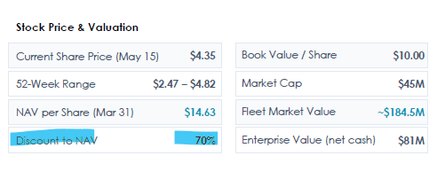 StevenH45332279's tweet photo. PXS operates 3 MR2 product tankers and 3 dry bulk ships.  It has a very small market cap ~$46M, but it is very cheap.  It trades at a massive discount to NAV, which is discount level usually reserved for shitcos, which it's not. https://t.co/8RgEne2gso