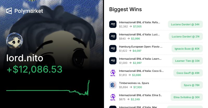 NotAMai_'s tweet photo. finally reached 10k+ pnl on @Polymarket 
20k coming soon https://t.co/wTwkFyacr0