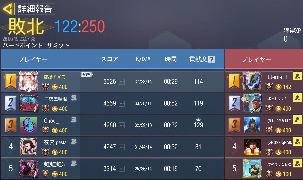 yasha_codm's tweet photo. 5/19  22時

(っ･-･)⊃ ⌒🥕【公式】様 @Ninjin0SiriSiri 

1-3 Lose

対戦ありがとうございました🙇🏻‍♀️✨ https://t.co/lwpKb7xgwy