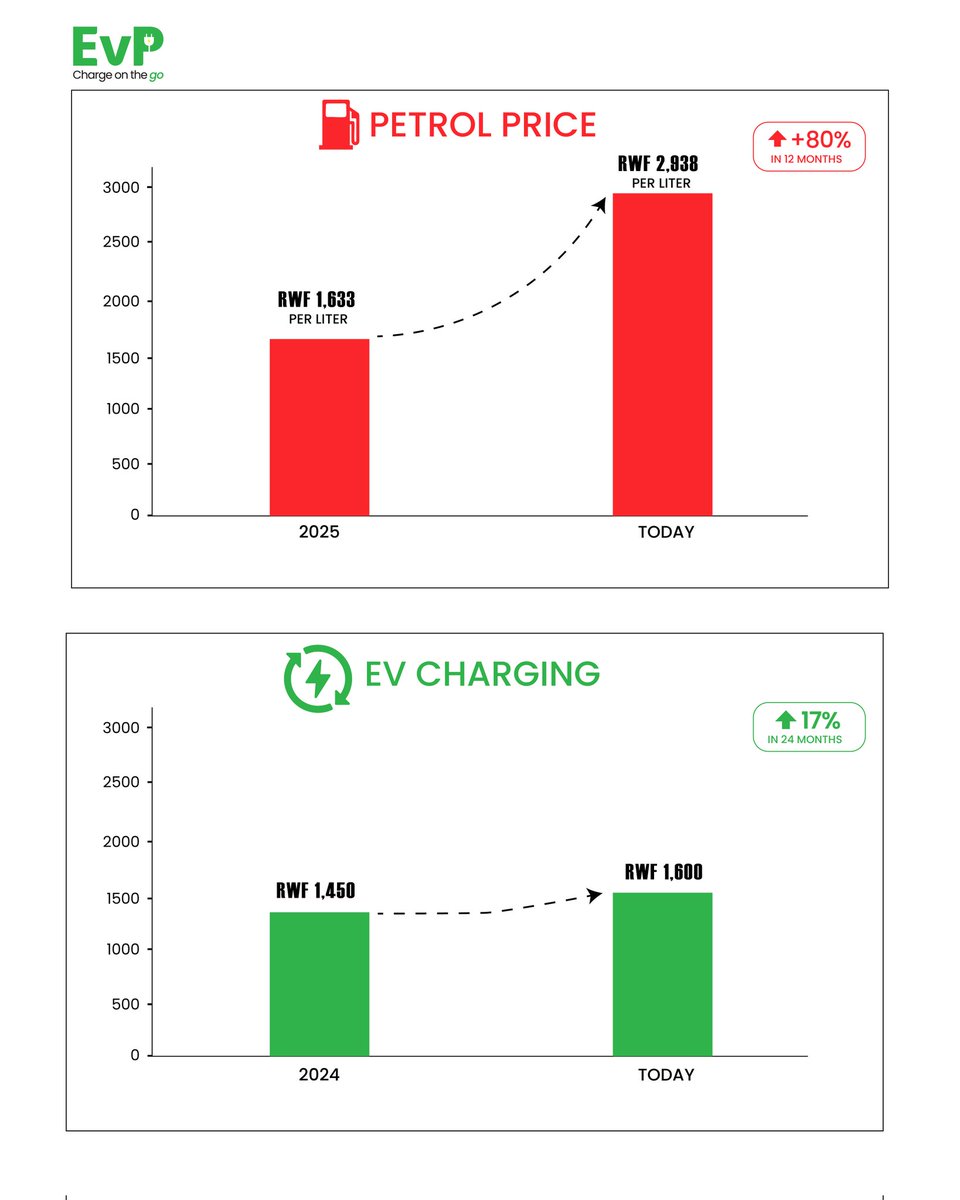 evpcharger_rw's tweet photo. Rwanda now ranks 3rd in Africa for the highest fuel prices.

A litre now costs around RWF 2,938.

One year ago, it was RWF 1,633.

That is nearly an 80% increase in 12 months. ⛽ 

🧵👇 https://t.co/z9crv8GC8l