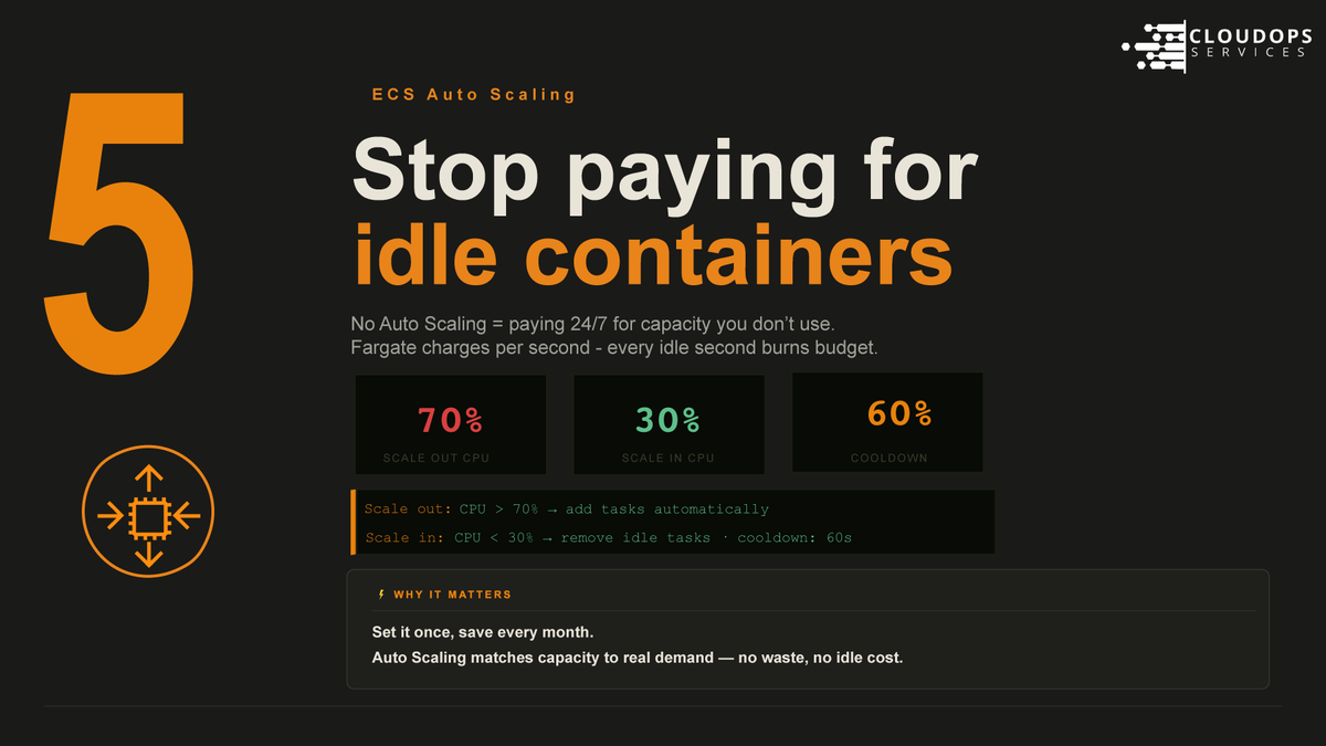 CloudOpsService's tweet photo. You fixed the network. 🔒 
You secured the traffic. 🛡️ 
You locked down the secrets. 🔑
 You fixed the health checks. 
Now, stop paying for idle containers.
Auto Scaling: the last piece of a production-ready ECS stack.
Config #5 👇

#AWS #ECS #Fargate #DevOps #CloudOps https://t.co/uWPEYiYndF