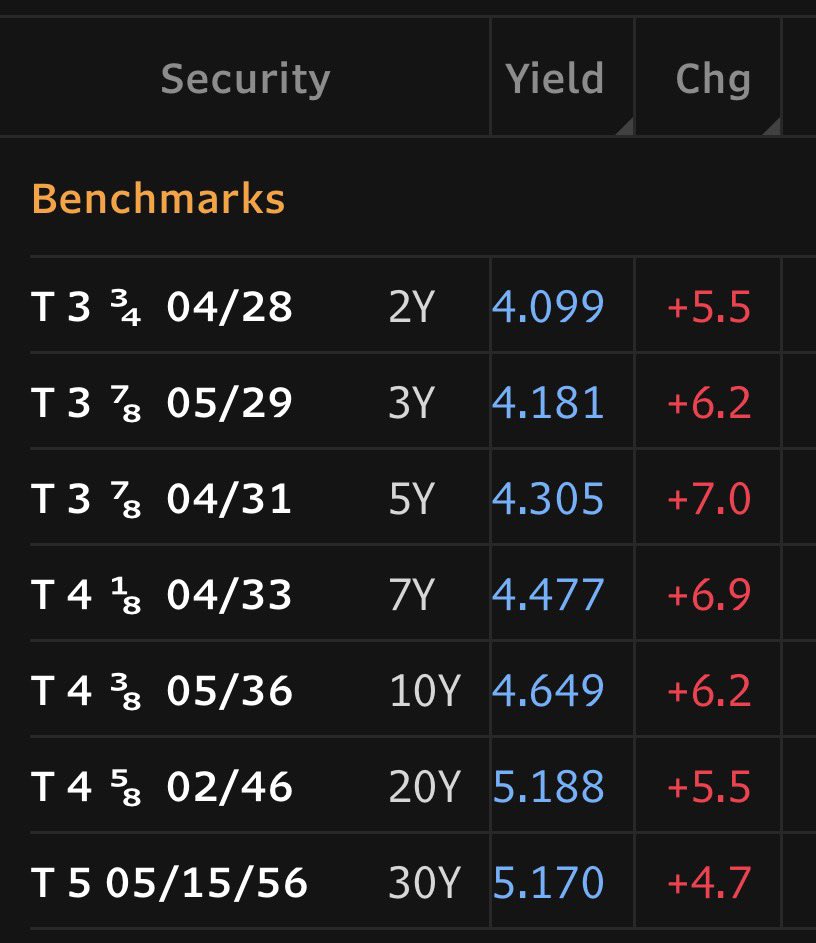 elerianm's tweet photo. US government bond yields are climbing again this morning (see Bloomberg table below).
Notably, this move is occurring despite falling oil prices.
More to come on this, including reports on some official investors trimming their holdings.
#economy #bonds #markets #bonds https://t.co/efEWLFZ7xt