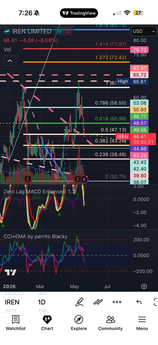 Balbolives4ever's tweet photo. $iren
Retest! Dashed pink line May dip lower then back up with SPY https://t.co/coJFeOD17X