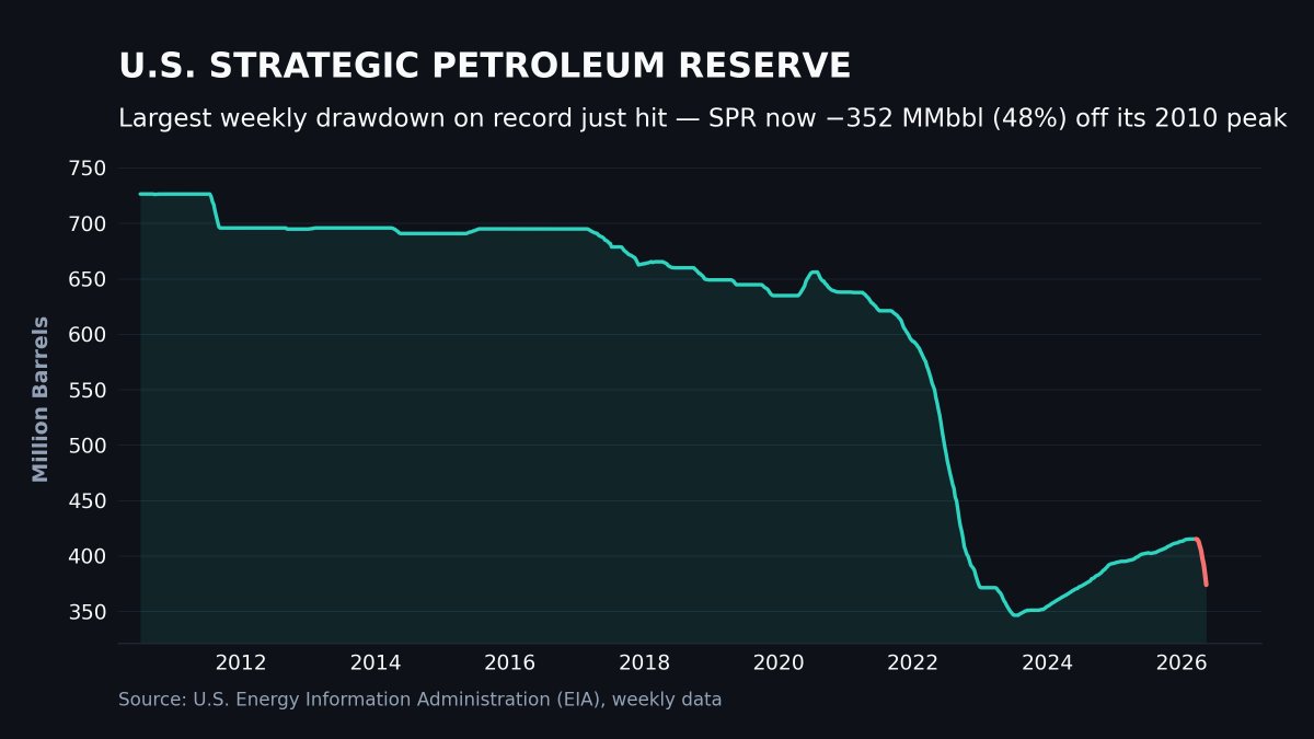 WhiteTundraSG's tweet photo. American SPR drawing at record speed with last week being the largest weekly draw ever + drained past 20 months worth of builds in just 7 weeks!

Lower SPR inventory while keeping near-term crude pricing relatively in-check = double positive towards a structural bull market! 🛢️💰 https://t.co/sM8674XowN