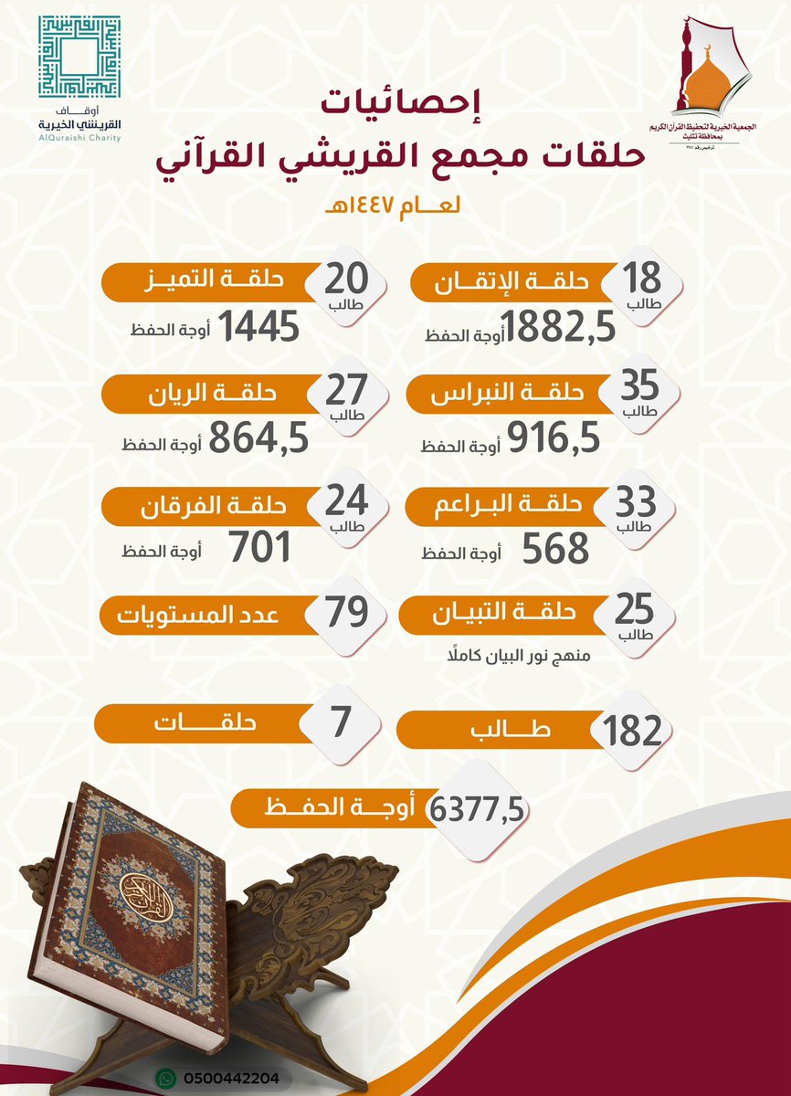 QuranTath's tweet photo. أرقامٌ تُزهر بالإنجاز، وجهودٌ تُثمر حفظًا وإتقانًا.. هذا حصاد حلقات مجمع القريشي القرآني خلال هذا العام✨

 #أوقاف_القريشي
#عطاء
#القرآن_الكريم 
#اكسبلور https://t.co/lm1L9uLvls