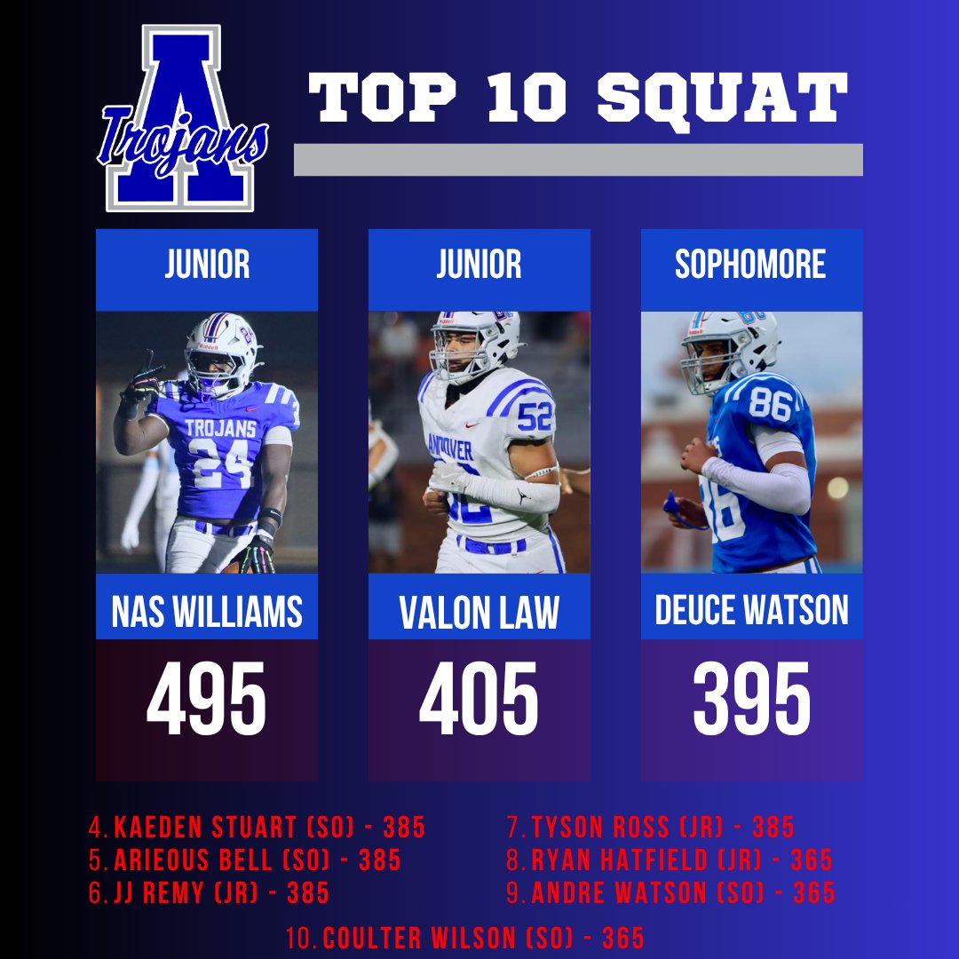 ahs_trojanFB's tweet photo. Top 10 in Squat for Spring testing phase https://t.co/QwYi51nESl