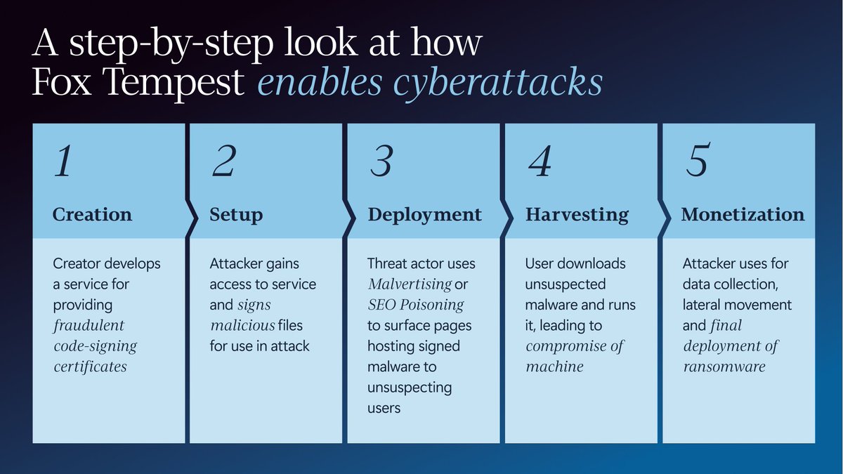 MSFTIssues's tweet photo. We trust software in seconds—based on labels like “verified” and “safe to install.” 

Those labels can be manipulated. 

Fox Tempest exploited that trust, making malware appear legitimate and enabling ransomware. 

Microsoft disrupted the service, seizing infrastructure and limiting its reach. https://t.co/TWe5bCBMPU