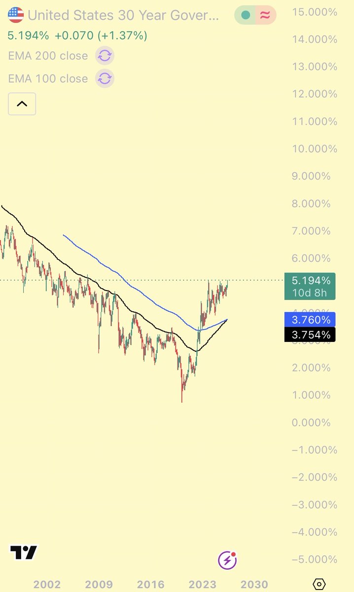 TraderTomik's tweet photo. Most bullish looking chart in all markets https://t.co/n1oKqb3RHI