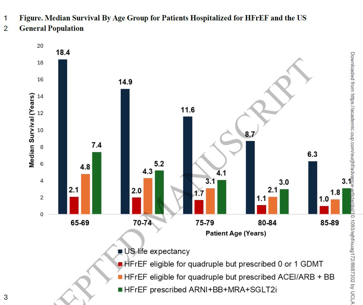 gcfmd's tweet photo. Among older patients 🏨 for HFrEF and eligible for quadruple therapy, those prescribed quadruple GDMT had a life expectancy up to 5.3 years ⤴️ than those prescribed 0/1

Median Survival Among Patients Hospitalized Prescribed Quadruple Medical Therapy https://t.co/OiF1V4I5QF https://t.co/r22B5oQWUk