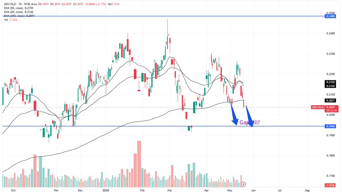 LLJQuantMacro's tweet photo. $XAUUSD $GLD $GDX

Gold is breaking down overnight. Exactly as the pinned article expected.

The GDX/GLD ratio formed a lower high over the past few weeks, likely trapping late speculators. Now it is making a second attempt to refill the 0.195 gap.

At this point, the gap refill increasingly looks inevitable.

That means $GDX reaching the 80–82 zone soon. $XAUUSD 4400.

If that happens and followed by a reversal set-up, the next bounce will be a juicy setup.

The broader macro picture continues to follow my analysis (free):
https://t.co/mOGN8czPP1
