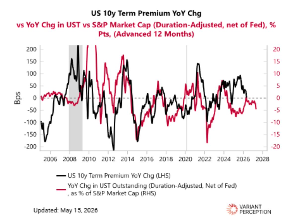 VrntPerception's tweet photo. Our term premium leading indicator — flow-driven — shows muted upward pressure.

The hawkish repricing is fighting both. https://t.co/qUVHeRxeXo