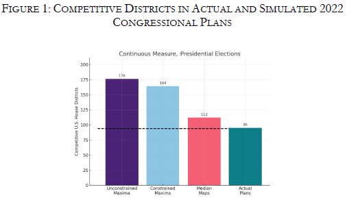 ProfNickStephan's tweet photo. Here's a new essay by @RickPildes and me, forthcoming in @PennLRev, on districting and competition (link in next tweet).

We compare the competitiveness of enacted U.S. House plans to that of maps generated by a computer algorithm. https://t.co/uXEIDw4oht