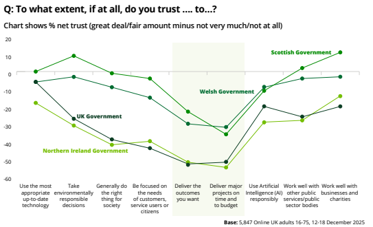 EdRoddis's tweet photo. News on HS2 will do nothing to improve trust in government's ability to get big things done. Our #StateoftheStateUK survey shows that public trust in the state is lowest when it comes to delivering outcomes and major projects. See more at https://t.co/XjpXbaV76t https://t.co/zd7BMR4vjd